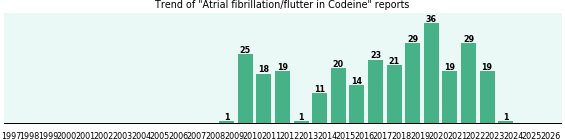 Could Codeine cause Atrial fibrillation/flutter? Could Codeine cause Atrial fibrillation/flutter?